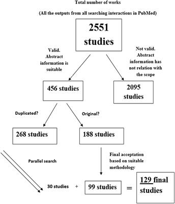 A Systematic Review on the Influences of Neurotoxicological Xenobiotic Compounds on Inhibitory Control